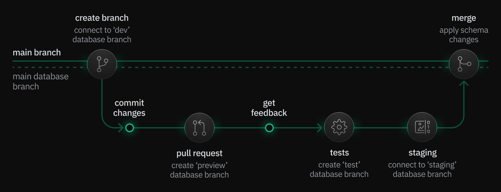 Branching workflows