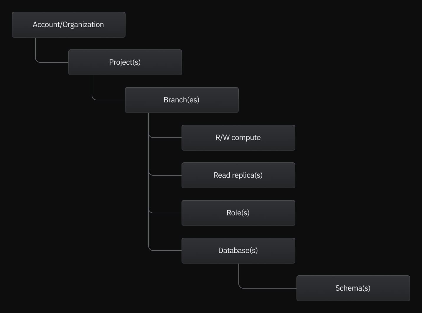 Neon object hierarchy