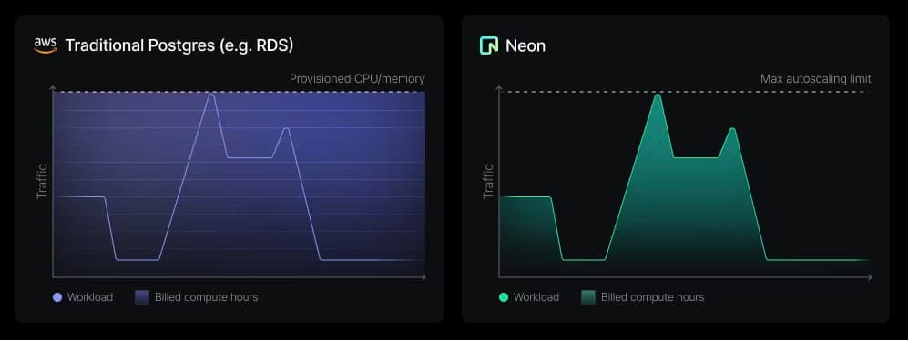 Neon Autoscaling