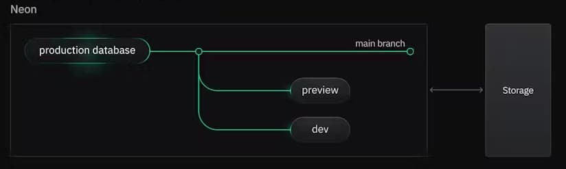 Database Branching