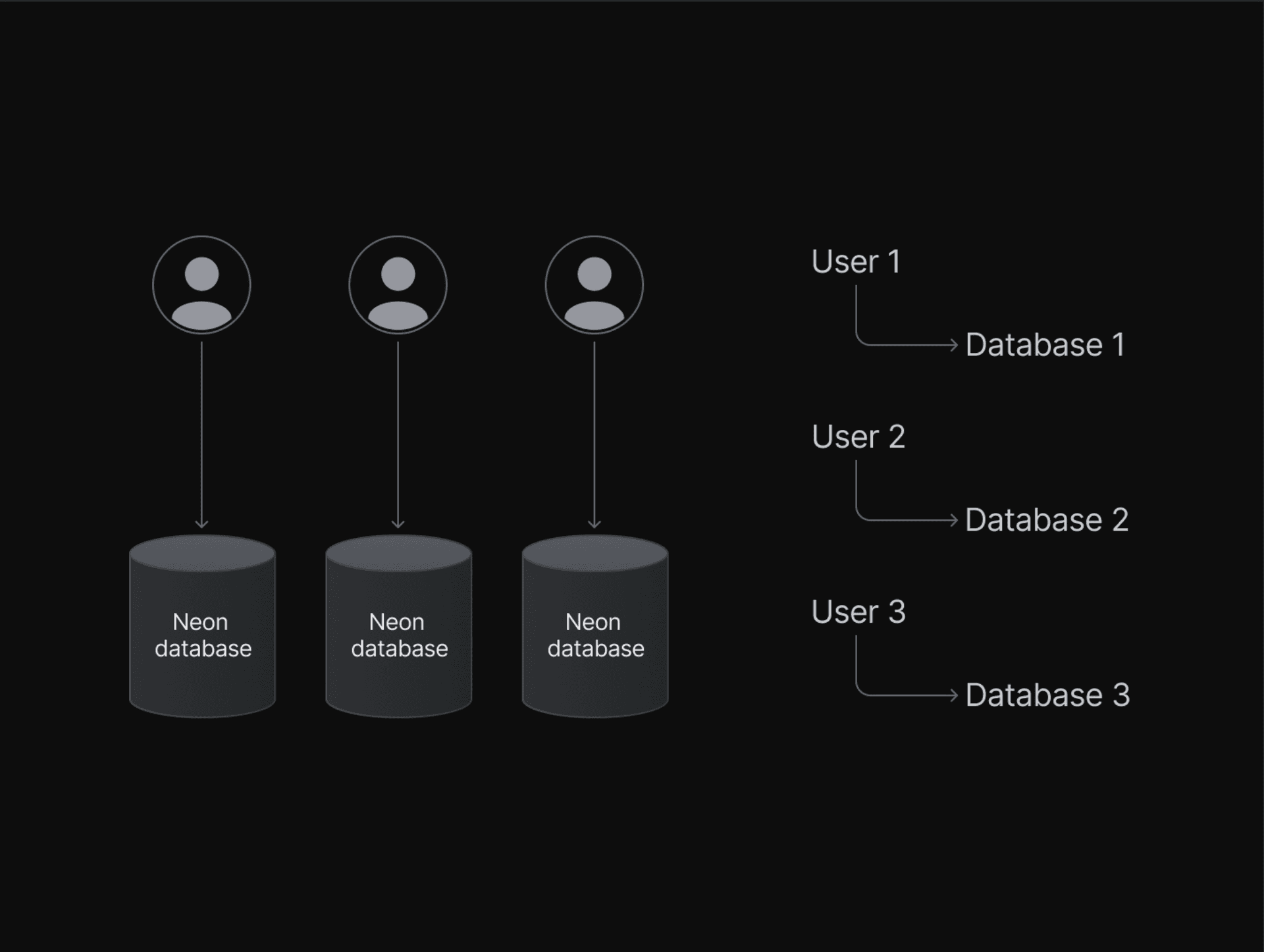 Database-per-user