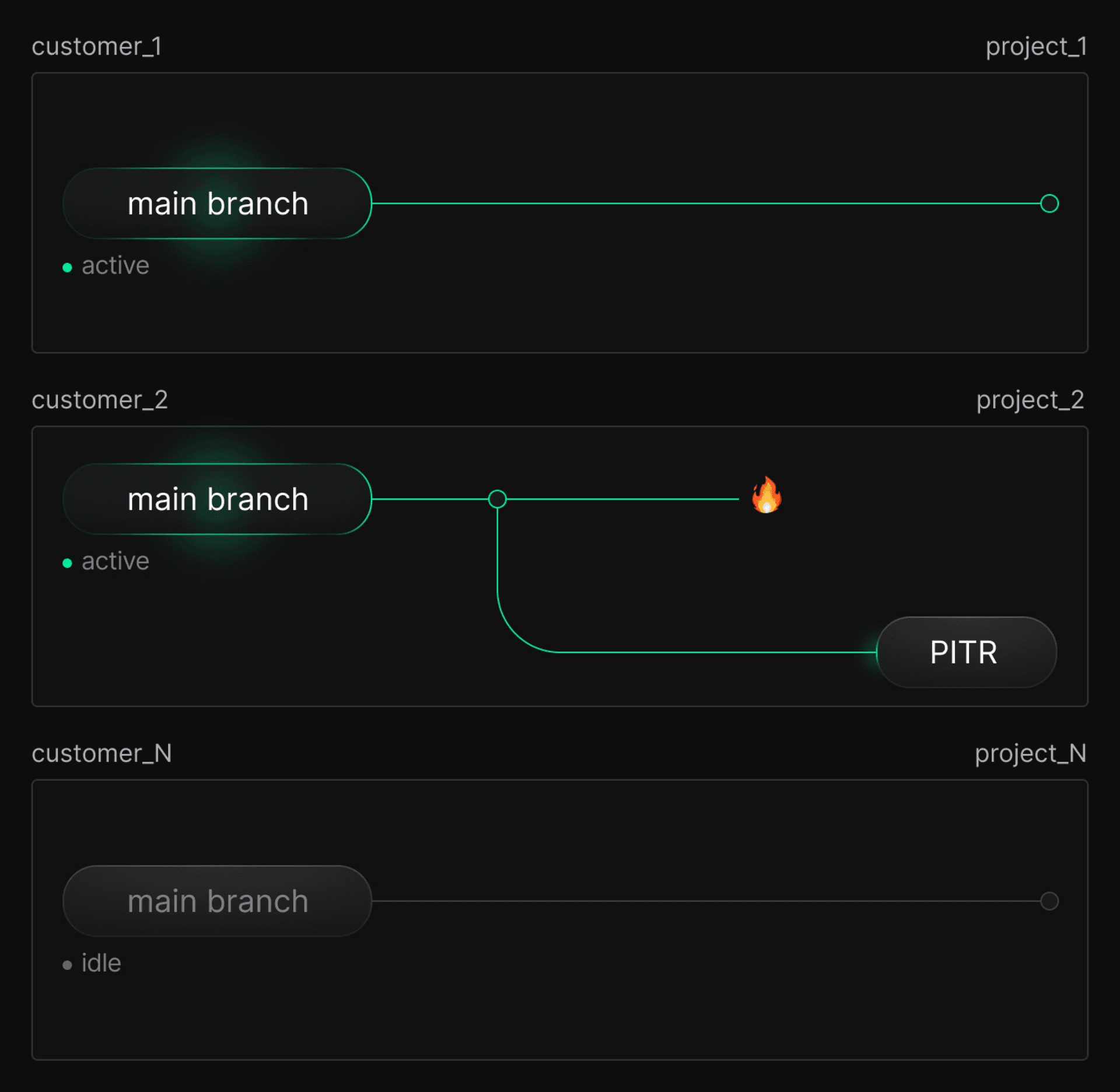 Project per user