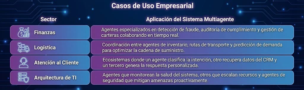 Casos de Uso Empresarial de Sistemas Multiagente