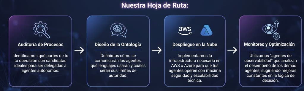 Hoja de Ruta de Sistemas Multiagente