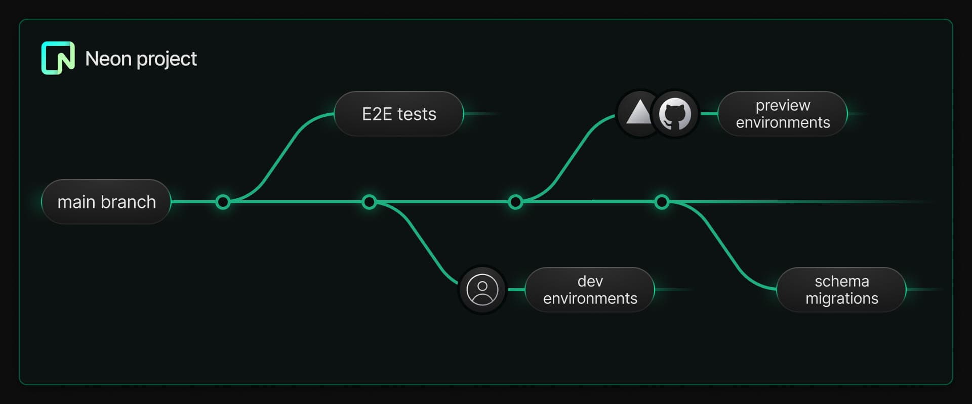 Dev/Test branching